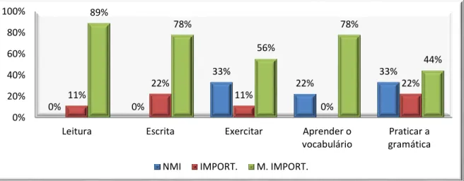 Gráfico 7: Exercícios adequados para melhorar a produção escrita 