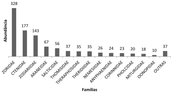 Figura  7:  Número  de  indivíduos  por  família  coletados  na  Fazenda  Cauaçú.  Famílias  representadas com menos de 4 indivíduos foram agrupadas como “outras”