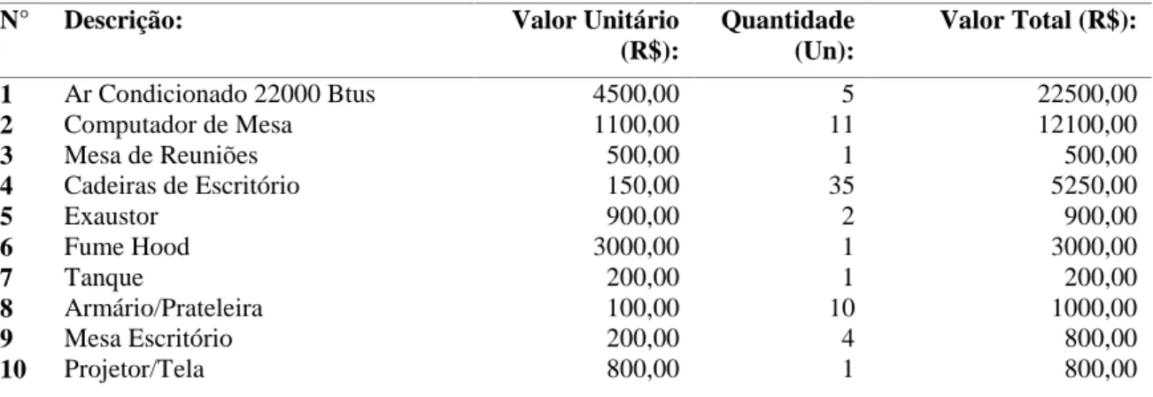 Tabela 1 - Lista de Equipamentos 
