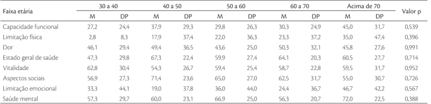 Tabela 5. Valores médios dos domínios do questionário SF-36, por faixa etária.