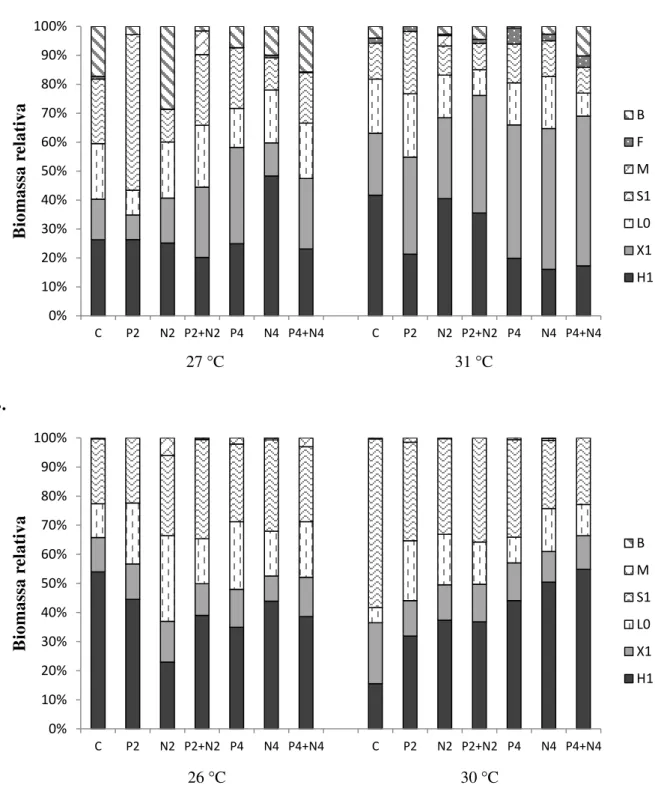 Figura  5  –  Biomassa  relativa  (%)  dos  grupos  funcionais  descritores  nos  diferentes  tratamentos  de  enriquecimento  nutricional  e  temperatura,  para o  período  chuvoso (a.)  e  período  seco  (b.)