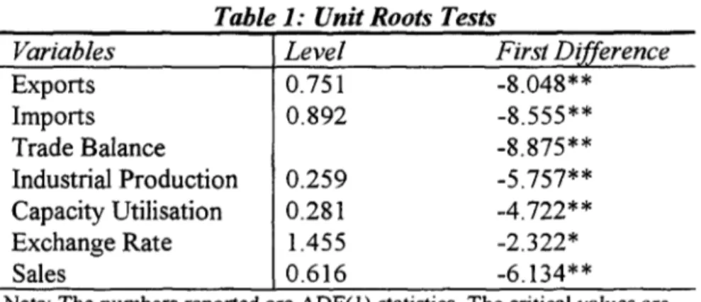 Table  1:  Unit Roots Tests 