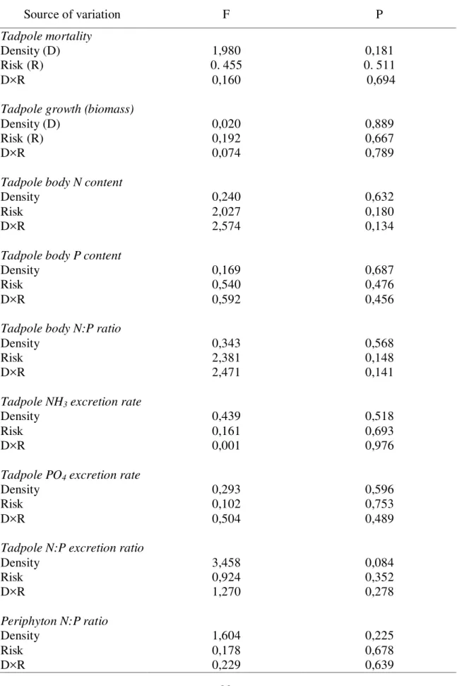 Table 1: Summary of the analyses of covariance (ANCOVA) testing the individual and interactive effects  of  predation  risk  (categorical  factor),  density  (covariate)  and  their  interaction  on  tadpole  mortality,  biomass, body and excretion N and P