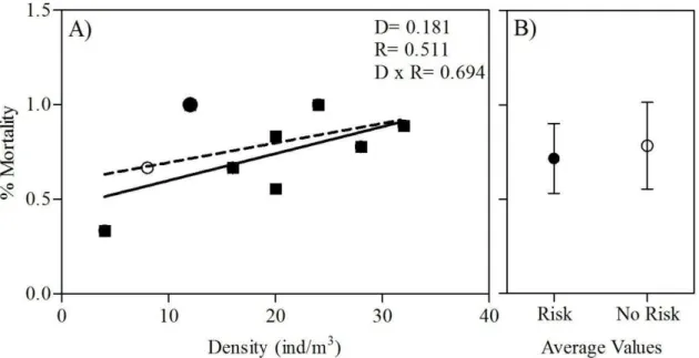 Fig. 4. Tadpoles relative mortality regressed against tadpoles’ density in the presence and absence of risk  predation  cues  (A)