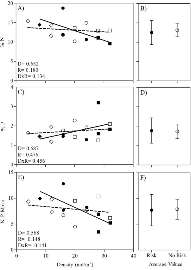 Fig.  6. Body nutrient stoichiometry regressed against conspecific density in the presence and absence of  risk  predation  cues