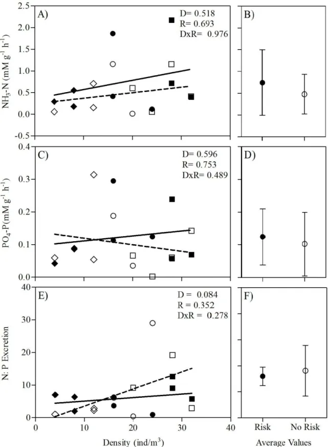 Fig.  7. Excretion nutrient stoichiometry regressed against conspecific density in the presence and absence  of risk predation cues