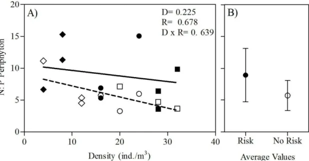 Fig.    8.  Periphyton  N:  P  ratio  regressed  against  tadpoles  density  in  the  presence  and  absence  of  risk  predation  cues  (A)