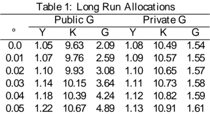 Table 1: Long Run Allocat ions Public G Private G ° Y K G Y K G 0.0 1.05 9.63 2.09 1.08 10.49 1.54 0.01 1.07 9.76 2.59 1.09 10.57 1.55 0.02 1.10 9.93 3.08 1.10 10.65 1.57 0.03 1.14 10.15 3.64 1.11 10.73 1.58 0.04 1.18 10.39 4.24 1.12 10.82 1.59 0.05 1.22 1