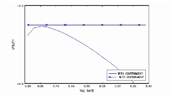 Figure 3: St eady st at e ut ility levels ( ° = 0:0 )