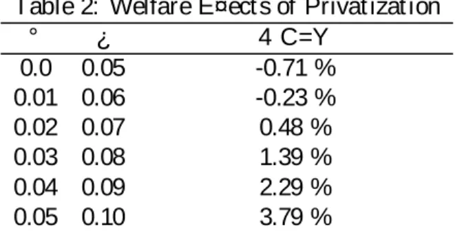 Table 2 below displays t he result of t he welfare calculat ions. In all cases t ax rat es are picked so t hat t hey maximize t he represent at ive agent ’s ut ility as explained in sect ion 2.