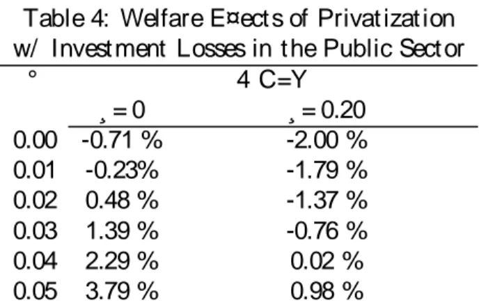 Table 4: Welfare E¤ect s of Privat izat ion w/ Invest ment Losses in t he Public Sect or