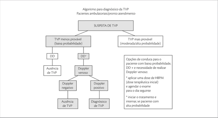 Figura 1. Algoritmo para diagnóstico de trombose venosa profunda. Pacientes ambulatoriais/pronto atendimento