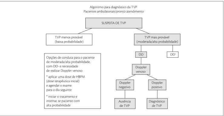 Figura 2. Algoritmo para diagnóstico de trombose venosa profunda. Pacientes ambulatoriais/pronto atendimento