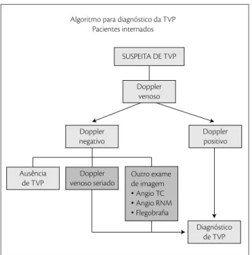 Figura  4.  Algoritmo  para  diagnóstico  de  trombose  venosa  profunda. 