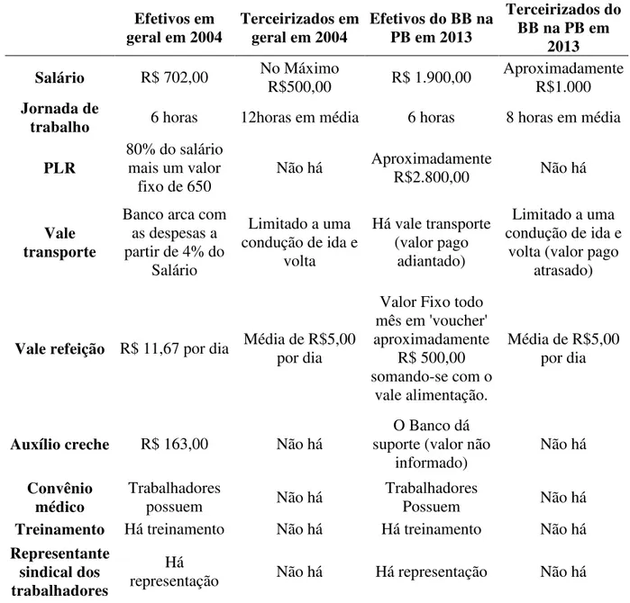 Tabela 8: Comparativo de Direitos e Conquistas dos trabalhadores bancários efetivos e 