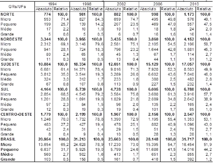 Tabela  2  –  Pessoal  empregado  no  setor  bancário  brasileiro  segundo  o  tamanho  dos  seus 