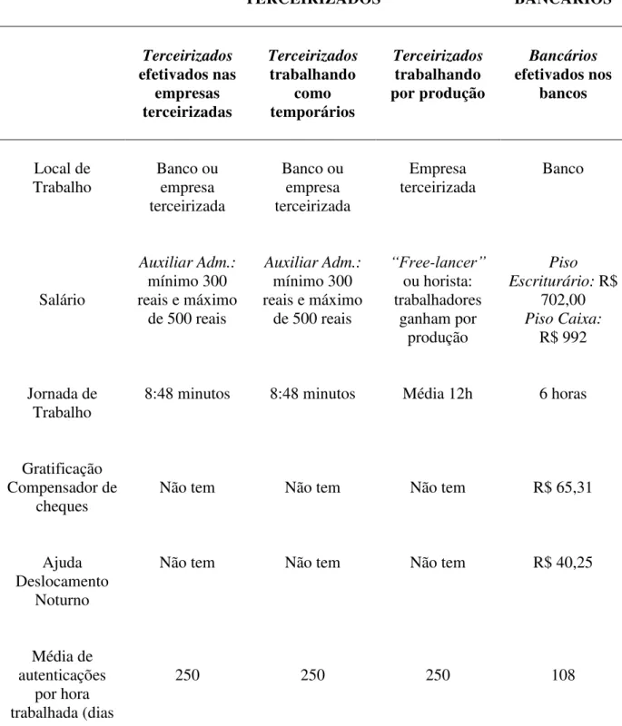 Tabela 3 - Relações e condições de trabalho dos trabalhadores terceirizados e efetivos, que realizam as mesmas  atividades bancárias relativas à Retaguarda e à Compensação.Dados referentes ao ano de 2004 