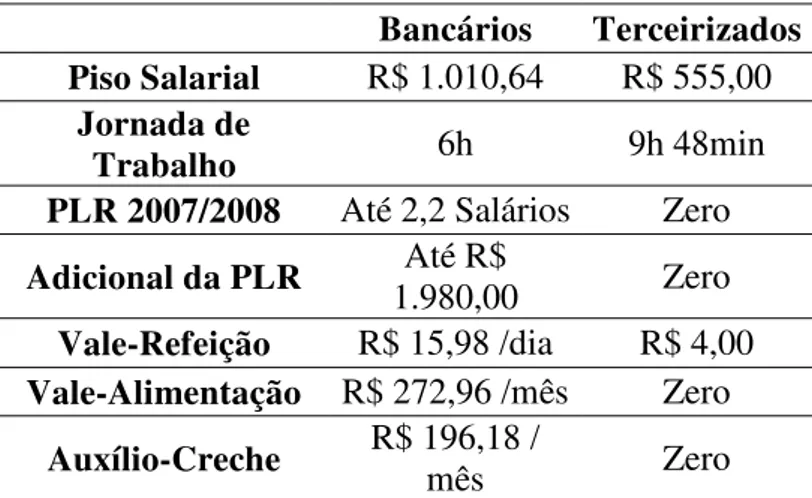 Tabela 4 - Diferenças entre salários de bancários e terceirizados 