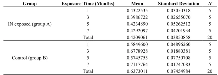 Table 2. Wall-to-perivascular tissue ratio descriptive statistics in each group and overall,   at the different times (IN = industrial noise)