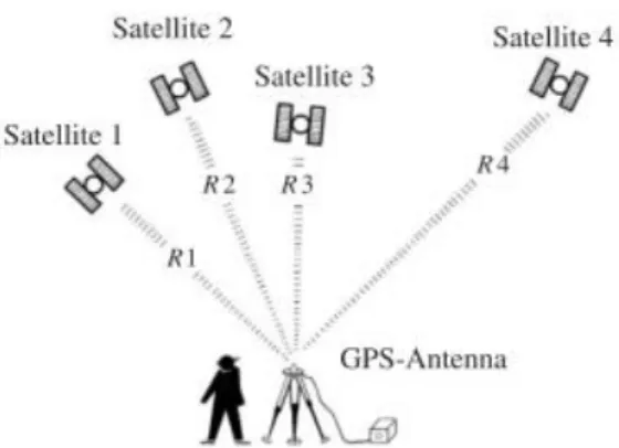 Figura 1 – Princípio básico do posicionamento GPS. 