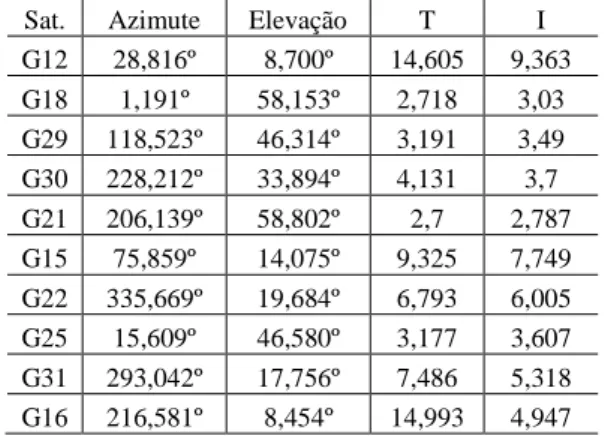 Tabela  2  –  Azimute  e  ângulo  de  elevação  (graus);  atrasos  troposférico e ionosférico (metros) dos satélites