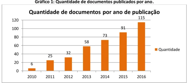 Gráfico 1: Quantidade de documentos publicados por ano. 
