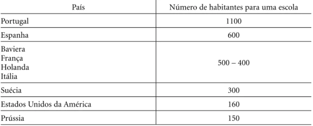Tabela 5. Número de escolas necessárias para que Portugal atingisse o nível dos outros países.