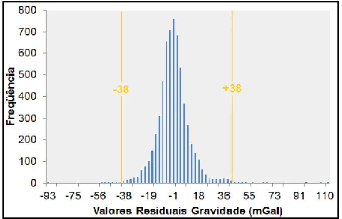 Figura 8 - Histograma dos valores residuais gravimétricos entre  as 6.164 observações e os respectivos pontos do EGM2008