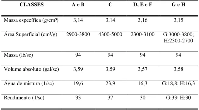 Tabela 7. Propriedades físicas dos vários tipos de cimento API.  CLASSES  A e B  C  D, E e F  G e H  Massa específica (g/cm³)  3,14  3,14  3,16  3,15  Área Superficial (cm²/g)  2900-3800  4300-5000  2300-3100  G:3000-3800;  H:2300-2700  Massa (lb/sc)  94  