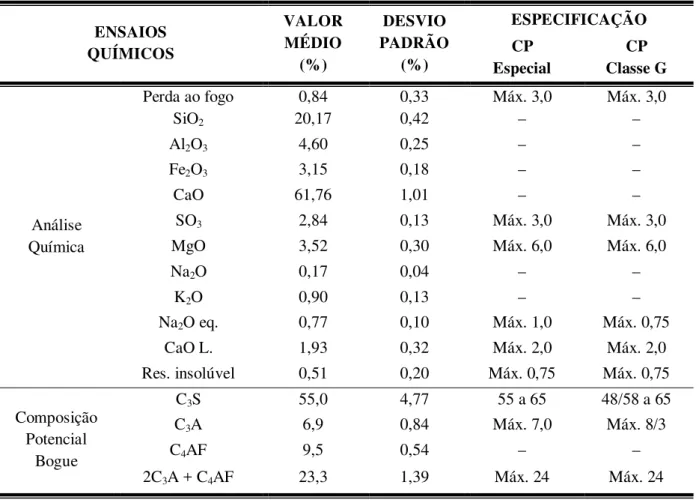 Tabela 9. Composição química de cimento Portland especial e Especificações para cimento Classe G e Portland  especial (CIMESA, 2006)