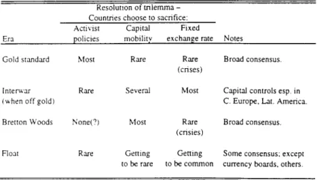 Table  2.1.  The  Trilemma  and Major Phases of Capital Mobility 
