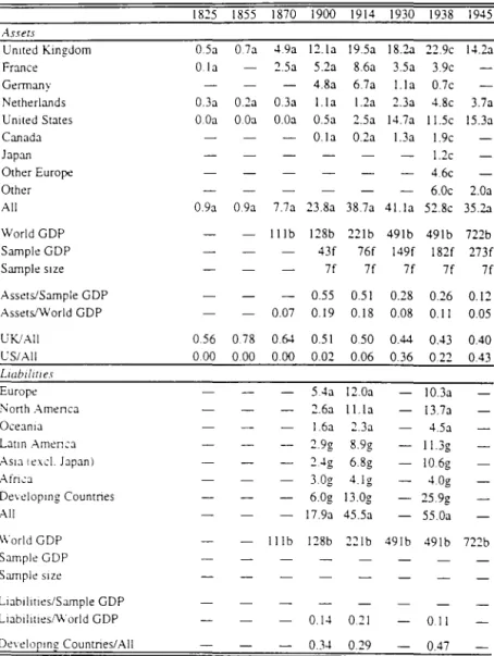 Table 2.2.  Foreign  Capital Stocks 