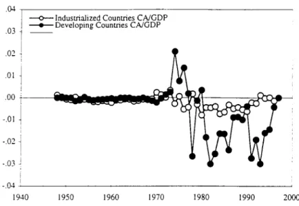 Fig.  2.4.  Size of capital ftows,  postwar:  CA/Y, developed and developing country  samples