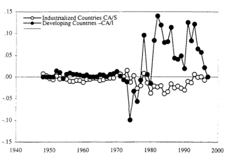 Fig.  2.6.  Capital flows  in relation to saving and investment, postwar:  developed  and  developing country samples, annual  data 