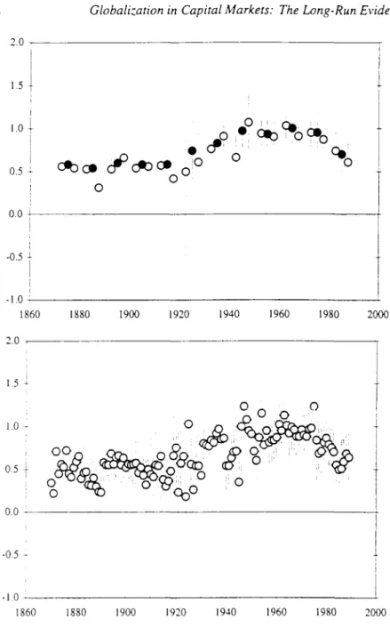 Fig.  2.7.  Feldstein-Horioka coefficient:  15  countries. quinquennia and decades.  annual  data