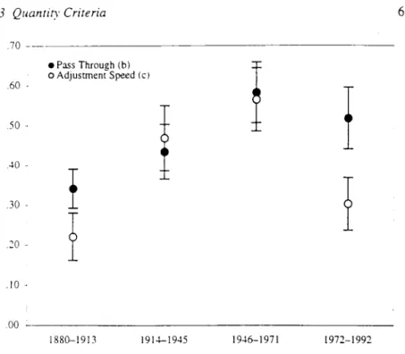 Fig.  2.8.  The  Saving"Investment Error"Correction Model:  Pooled Coefficients with  plus  or minus  2 s.e