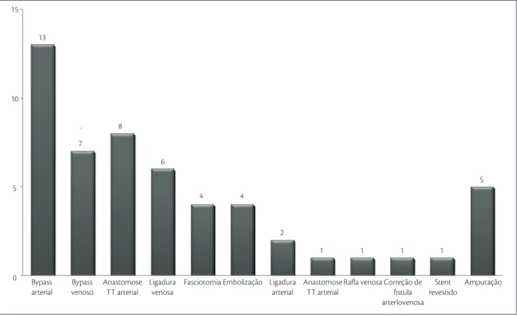 Figura 2. Distribuição dos 52 procedimentos cirúrgicos realizados nos 37 pacientes estudados