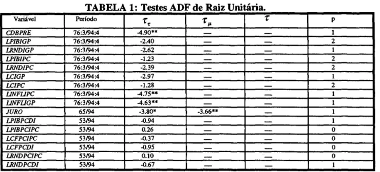 TABELA 1:  Testes ADF de Raiz Unitária. 