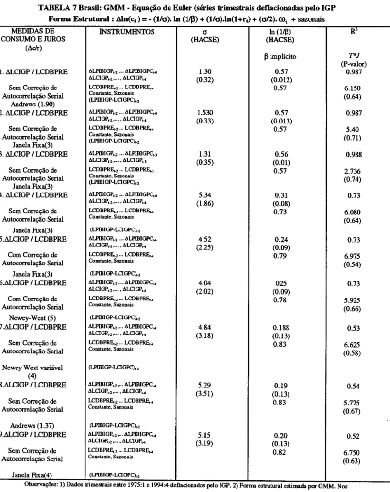 TABELA 7 Brasil: GMM • Equação de Euler (séries trimestrais deflacionadas pelo IGP  Forma Estrutural: &amp;n(cl)  =