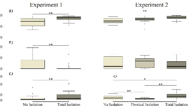 Figure 3. Mating effort by focal males (from top to bottom): a) time following females,  b) frequency of courtship displays, and c) frequency of unsolicited attempts