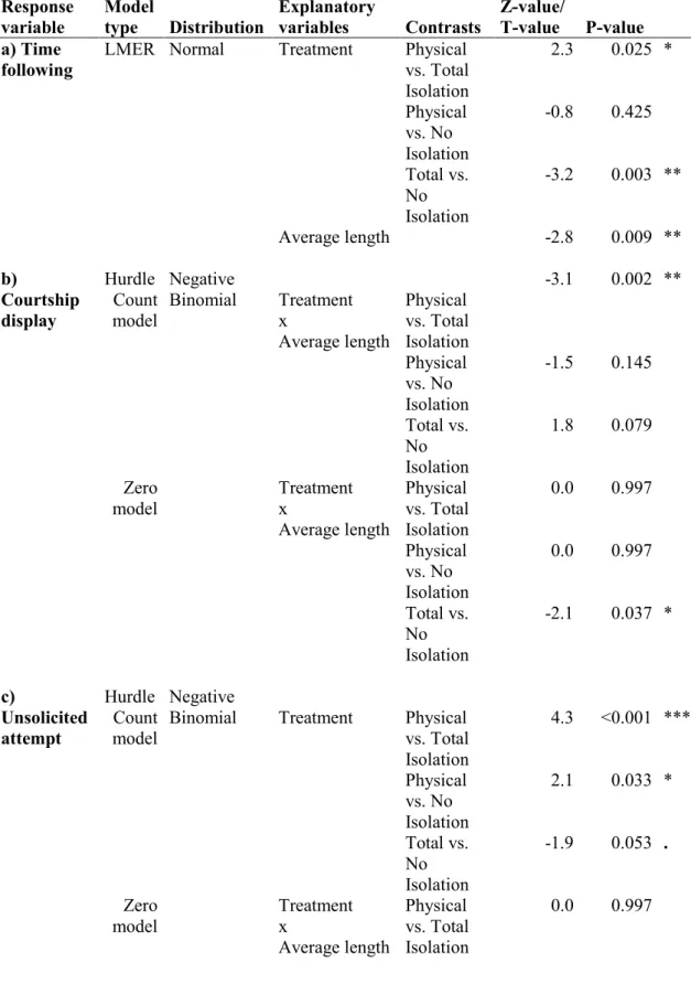 Table 1. Summary table of the best-fitted models to explain for male mating behaviours  observed  during  experiment  2  in  relation  to  isolation  treatment  and  females’ 