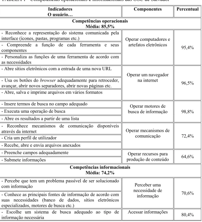 TABELA 1 - Competências operacionais e informacionais das OSC de Salvador  Indicadores  