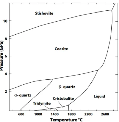 Figure 2.8 - Phase diagram of the silica polymorphs, based on Swamy and Saxena (1994) [35]