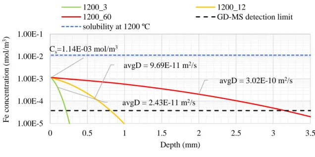 Figure 3.3 - Fe concentration profile, determined based on equation (2.14) starting at 15 μm
