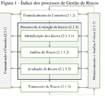 Figura 1 - Índice dos processos de Gestão de Riscos 