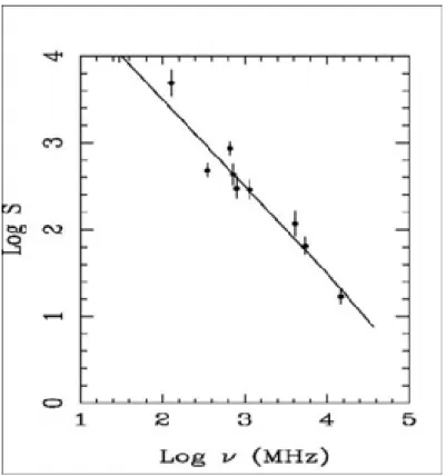 Figura 3.3: R´adio espectro de uma fonte com alto ´ındice espectral tipo SSS.