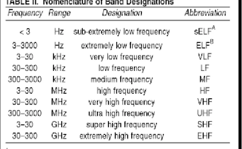 Figura 1 - Nomenclatura de bandas de frequência  1