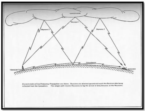 Figura 8 - Percurso das ondas terrestres e das ondas ionosféricas  19