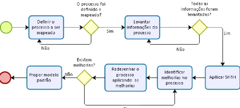Figura 3 - Aplicação do modelo MASP 