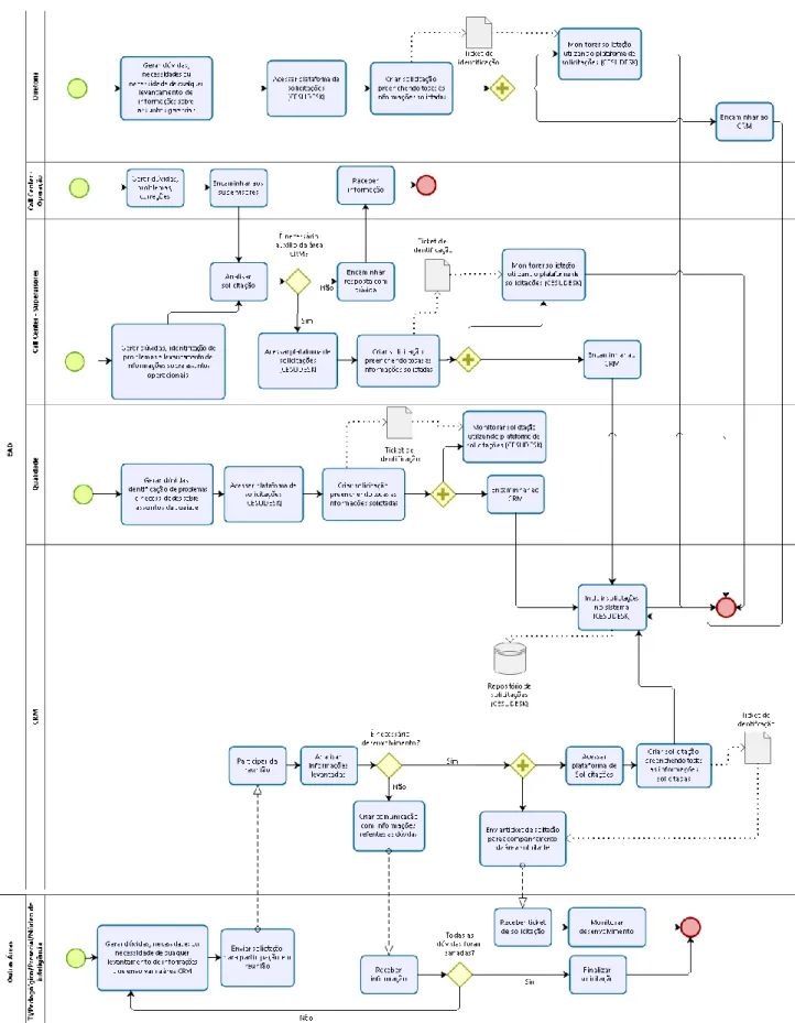 Figura 5 - Proposta de fluxo de processos de levantamento de requisitos 
